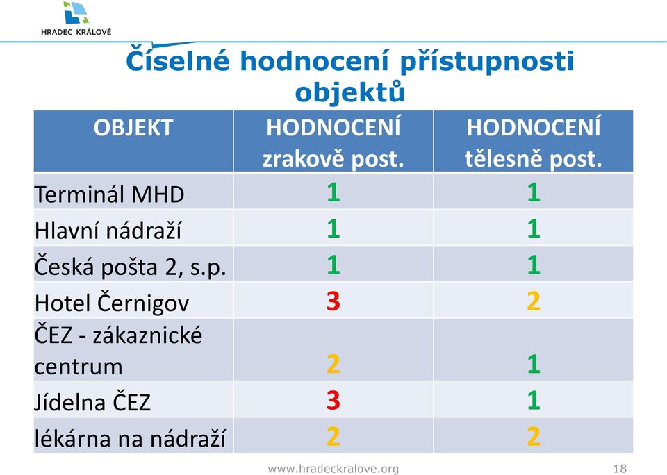 1 1 Terminál MHD 1 1 Hlavní nádraží 1 1 Česká po