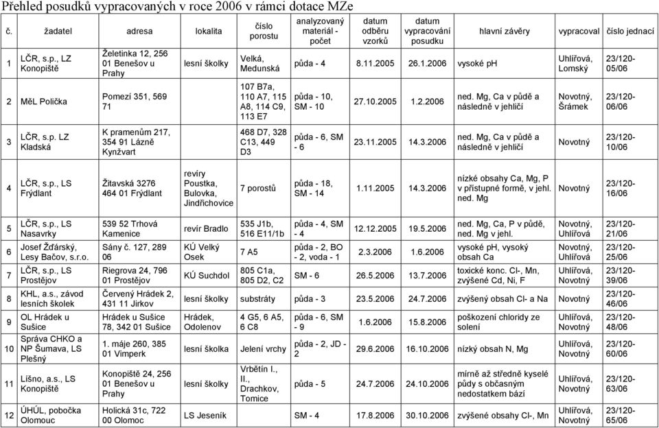 acovaných v roce 2006 v rámci dotace MZe č. žadatel adresa lokalita 1 LČR, s.p.