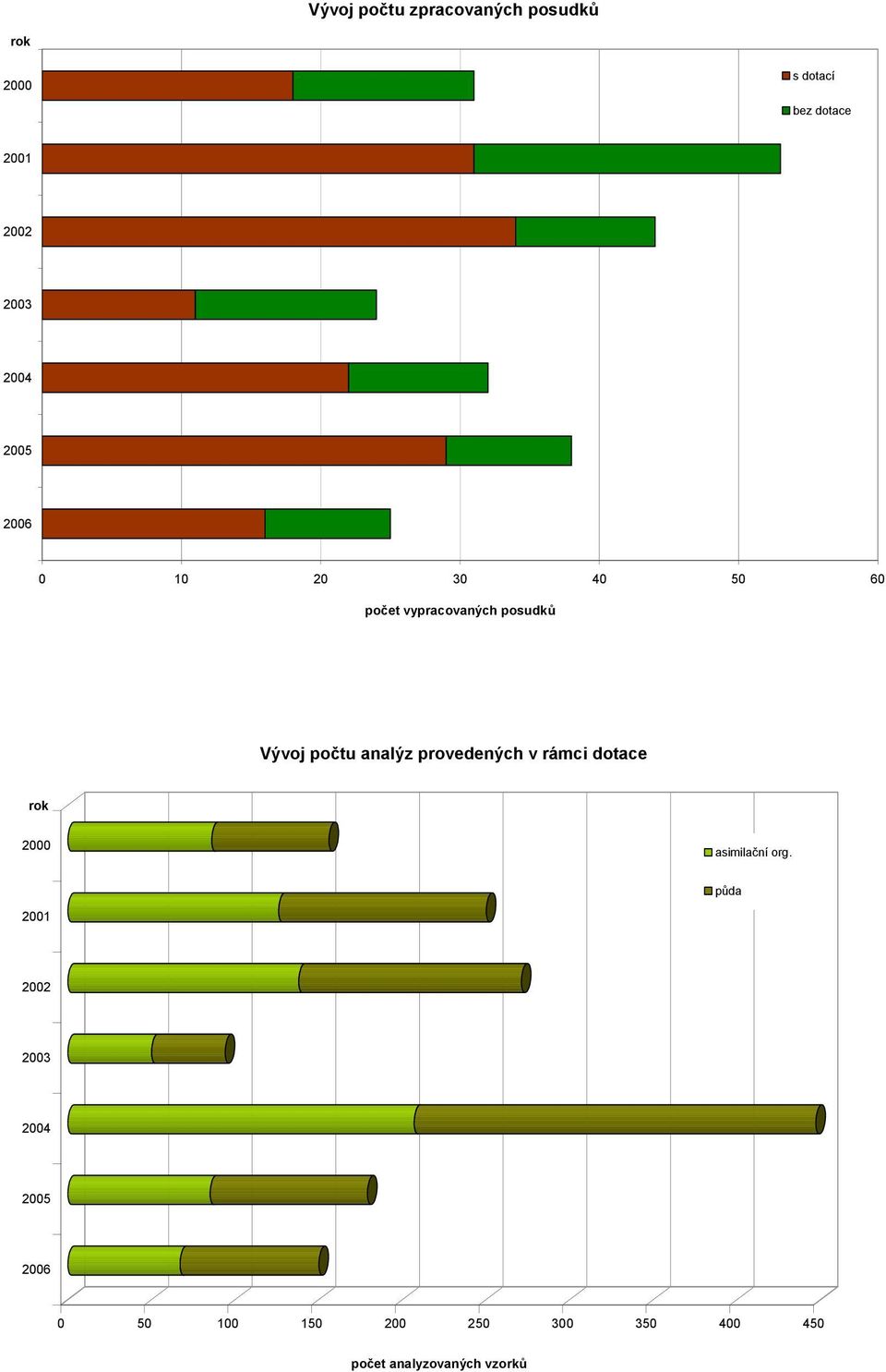 analýz provedených v rámci dotace rok 2000 asimilační org.