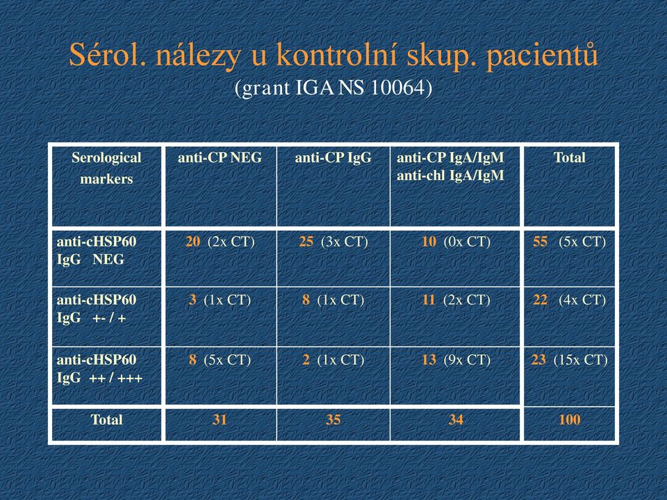 anti-chl IgA/IgM Total anti-chsp60 IgG NEG 20 (2x CT) 25 (3x CT) 10 (0x CT) 55 (5x CT)