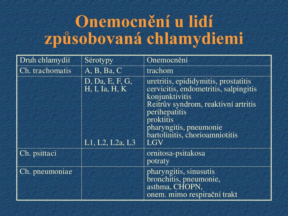 salpingitis konjunktivitis Reitrův syndrom, reaktivní artritis perihepatitis proktitis pharyngitis, pneumonie bartolinitis,