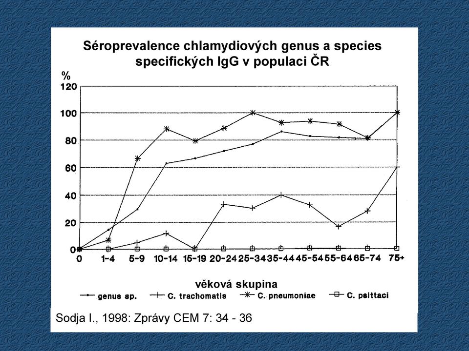 IgG v populaci ČR věková