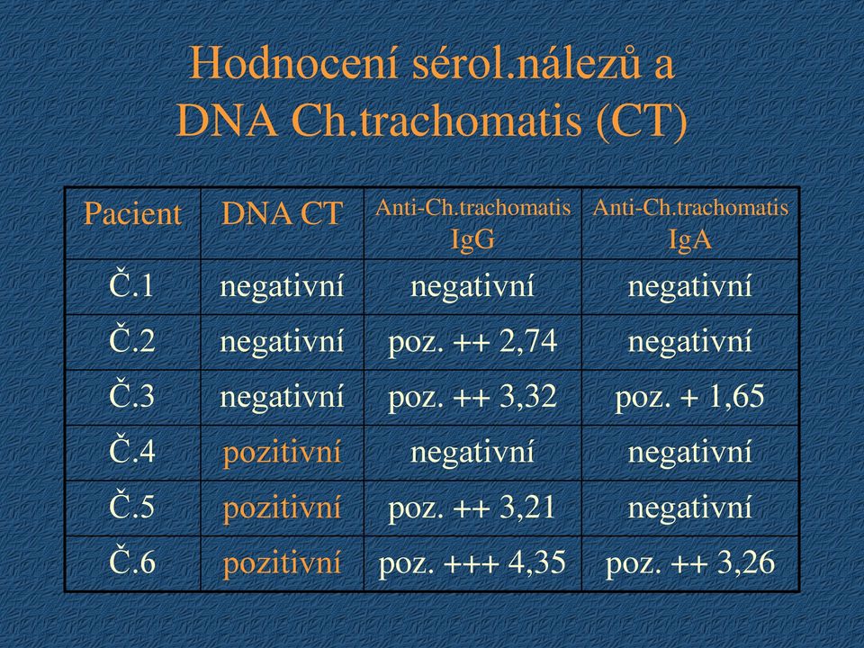 2 negativní poz. ++ 2,74 negativní Č.3 negativní poz. ++ 3,32 poz. + 1,65 Č.