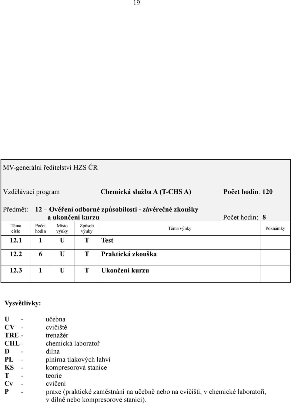 3 1 U T Ukončení kurzu Vysvětlivky: U - učebna CV - cvičiště TRE - trenažér CHL - chemická laboratoř D - dílna PL - plnírna