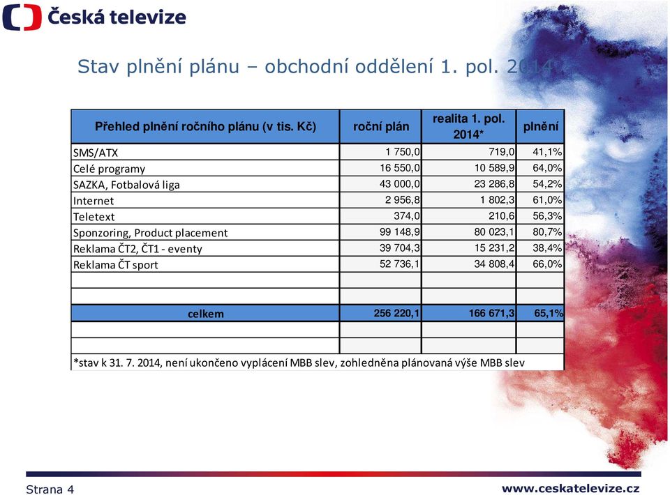 2014* plnění SMS/ATX 1 750,0 719,0 41,1% Celé programy 16 550,0 10 589,9 64,0% SAZKA, Fotbalová liga 43 000,0 23 286,8 54,2% Internet 2 956,8 1