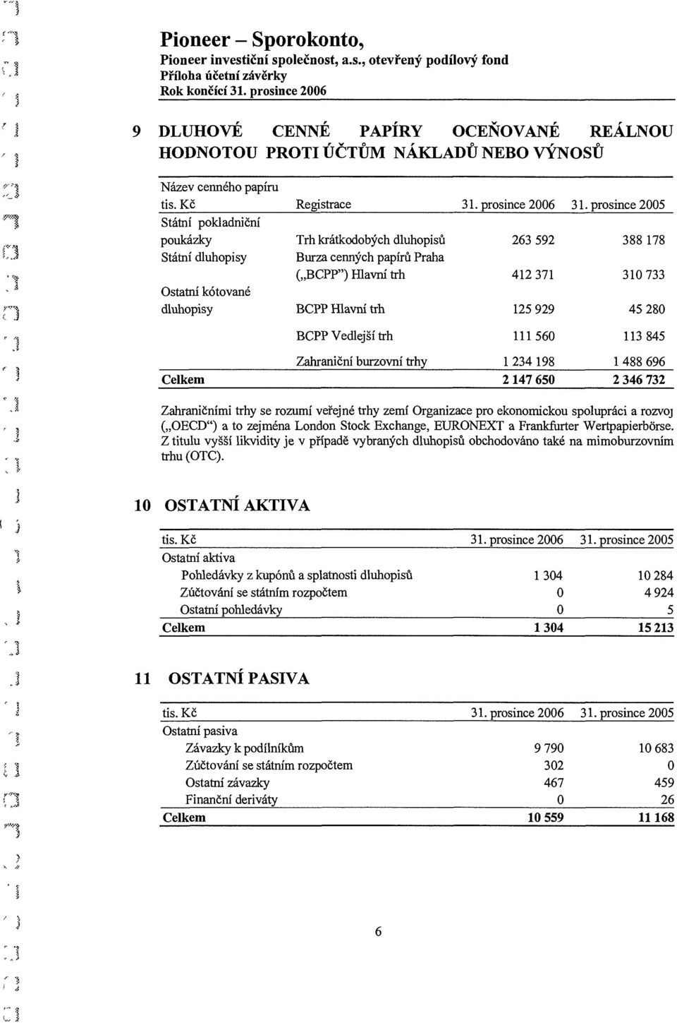 krátkodobých dluhopisů Burza ceých papírů Praha ( BCPP") Hlaví trh BCPP Hlaví trh 31. prosice 26 263 592 412371 125 929 31.