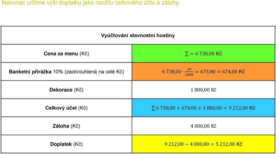 738,00 10 1000 = 73,80 = 74,00 Kč Dekorace 1 800,00 Kč 738,00 + 74,00