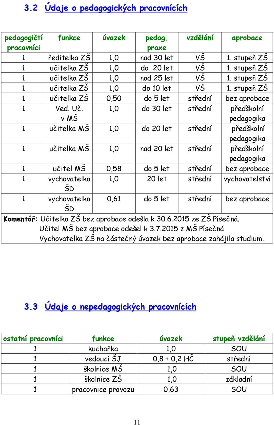 v MŠ 1,0 do 30 let střední předškolní pedagogika 1 učitelka MŠ 1,0 do 20 let střední předškolní pedagogika 1 učitelka MŠ 1,0 nad 20 let střední předškolní pedagogika 1 učitel MŠ 0,58 do 5 let střední