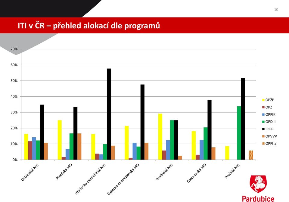 40% 30% 20% 10% OPŽP OPZ