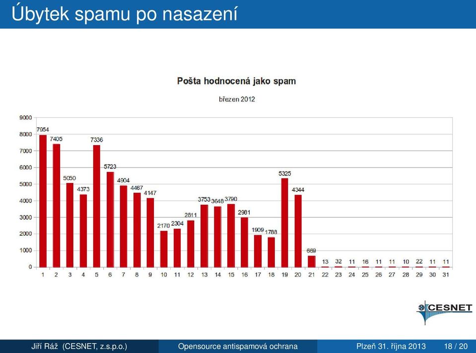 ) Opensource antispamová