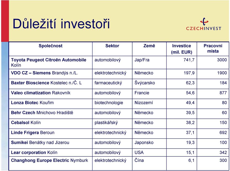 L farmaceutický Švýcarsko 62,3 184 Valeo climatization Rakovník automobilový Francie 54,6 877 Lonza Biotec Kouřim biotechnologie Nizozemí 49,4 80 Behr Czech Mnichovo Hradiště