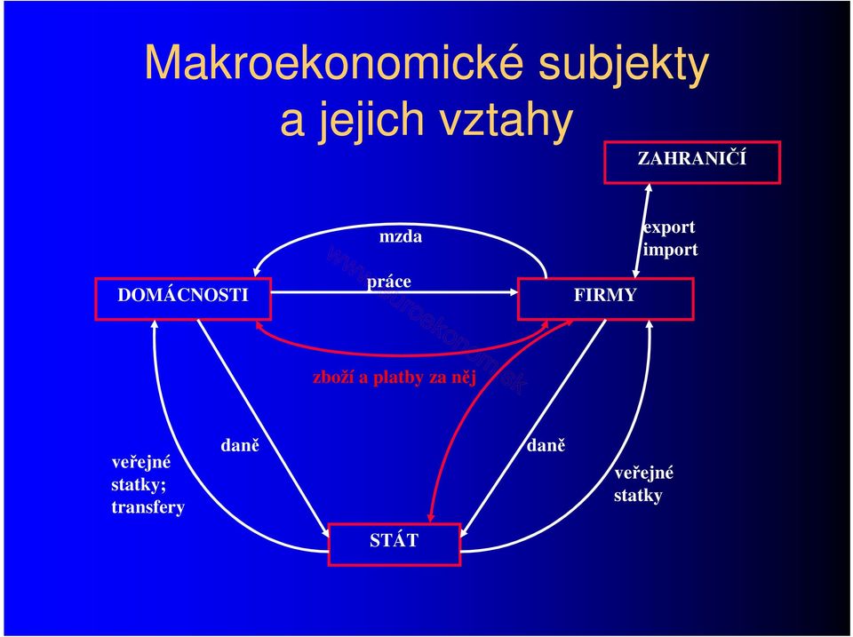 export import zboží a platby za něj