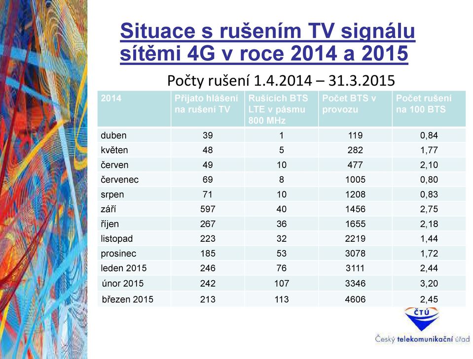 duben 39 1 119 0,84 květen 48 5 282 1,77 červen 49 10 477 2,10 červenec 69 8 1005 0,80 srpen 71 10 1208 0,83 září 597 40