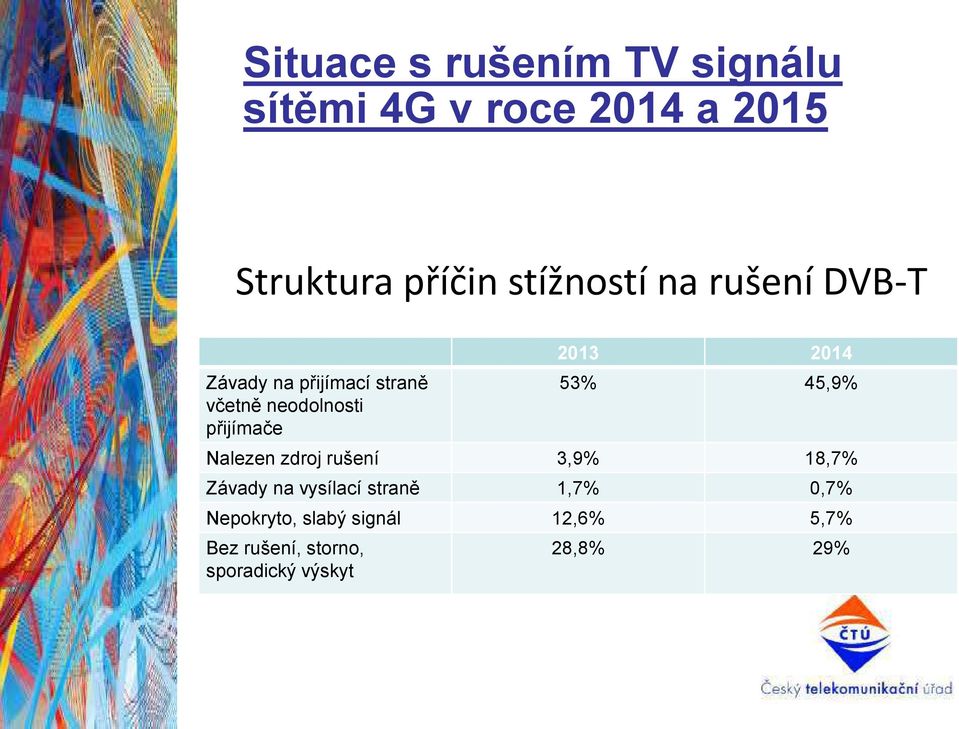 2013 2014 53% 45,9% Nalezen zdroj rušení 3,9% 18,7% Závady na vysílací straně