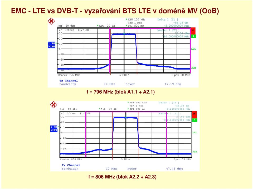 200000000 MHz Marker 1 [T1 ] 27.54 dbm 796.000000000 MHz LV L 3D B Ref 40 30 20 40 dbm Offset 41.7 db tt 20 db RBW 100 khz VBW 1 MHz SWT 500 ms 1 Delta 1 [T1 ] -56.