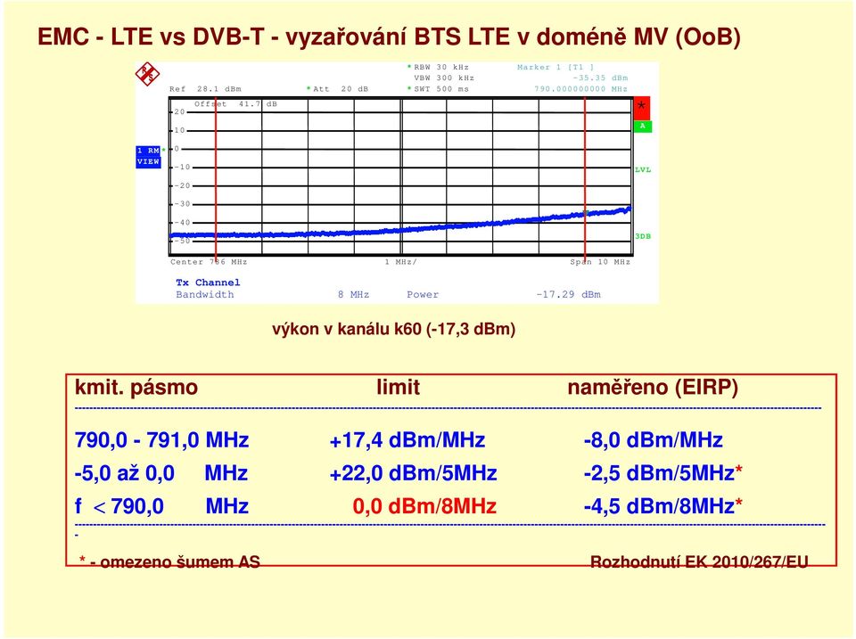 pásmo limit naměřeno (EIRP)