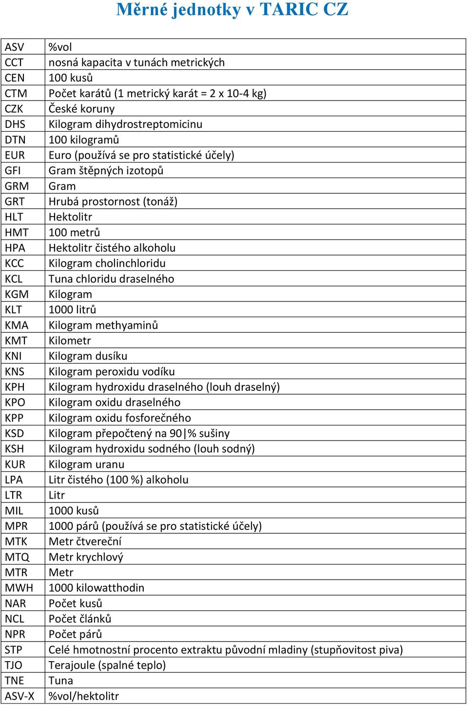štěpných izotopů Gram Hrubá prostornost (tonáž) Hektolitr 100 metrů Hektolitr čistého alkoholu Kilogram cholinchloridu Tuna chloridu draselného Kilogram 1000 litrů Kilogram methyaminů Kilometr