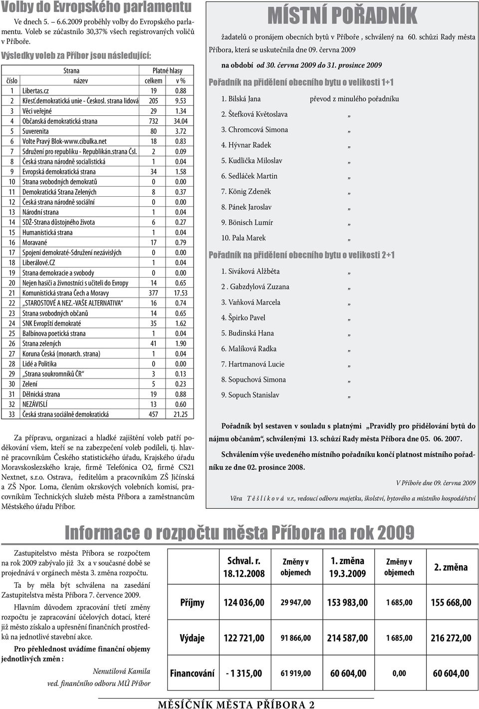 34 4 Občanská demokratická strana 732 34.04 5 Suverenita 80 3.72 6 Volte Pravý Blok-www.cibulka.net 18 0.83 7 Sdružení pro republiku - Republikán.strana Čsl. 2 0.