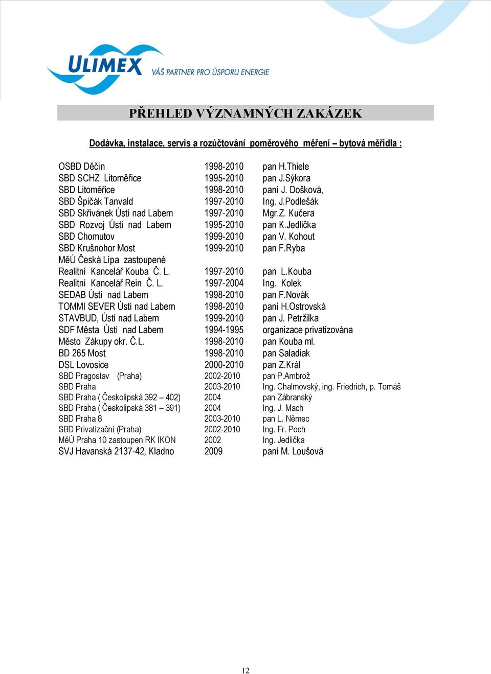 Jedlička SBD Chomutov 1999-2010 pan V. Kohout SBD Krušnohor Most 1999-2010 pan F.Ryba MěÚ Česká Lípa zastoupené Realitní Kancelář Kouba Č. L. 1997-2010 pan L.Kouba Realitní Kancelář Rein Č. L. 1997-2004 Ing.