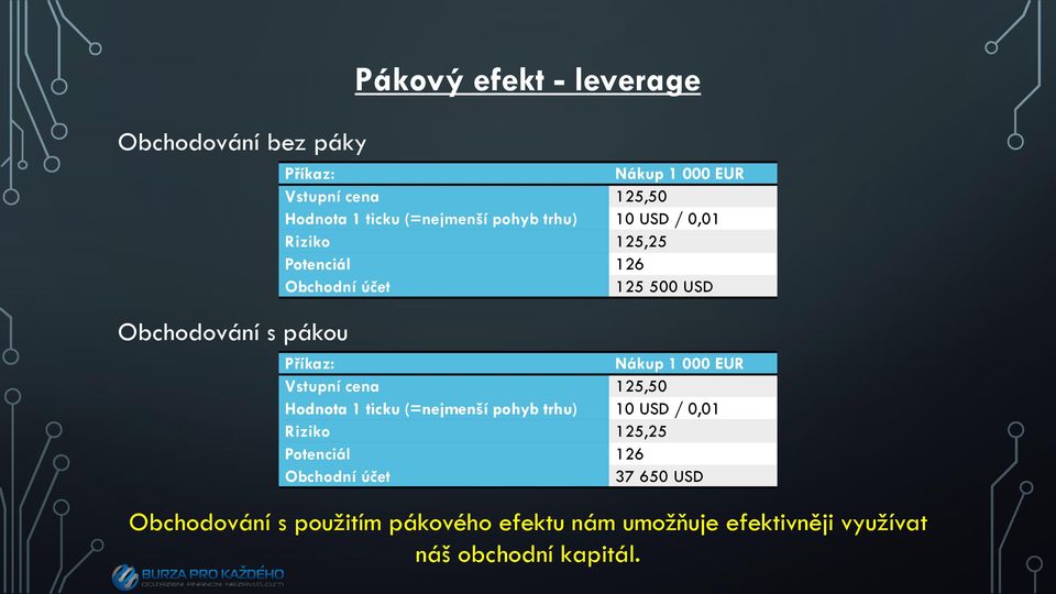 Nákup 1 000 EUR Vstupní cena 125,50 Hodnota 1 ticku (=nejmenší pohyb trhu) 10 USD / 0,01 Riziko 125,25 Potenciál