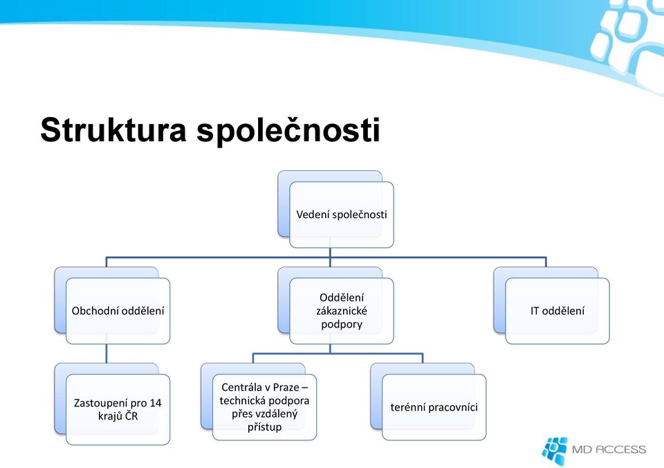 Zastoupení pro 14 krajů ČR Centrála v Praze