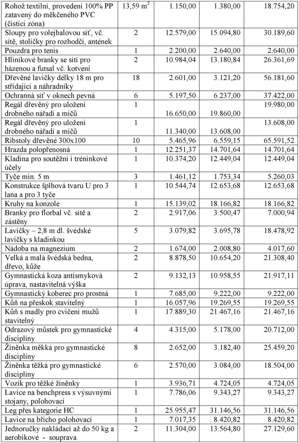 kotvení Dřevěné lavičky délky 18 m pro 18 2.601,00 3.121,20 56.181,60 střídající a náhradníky Ochranná síť v oknech pevná 6 5.197,50 6.237,00 37.422,00 Regál dřevěný pro uložení 1 19.