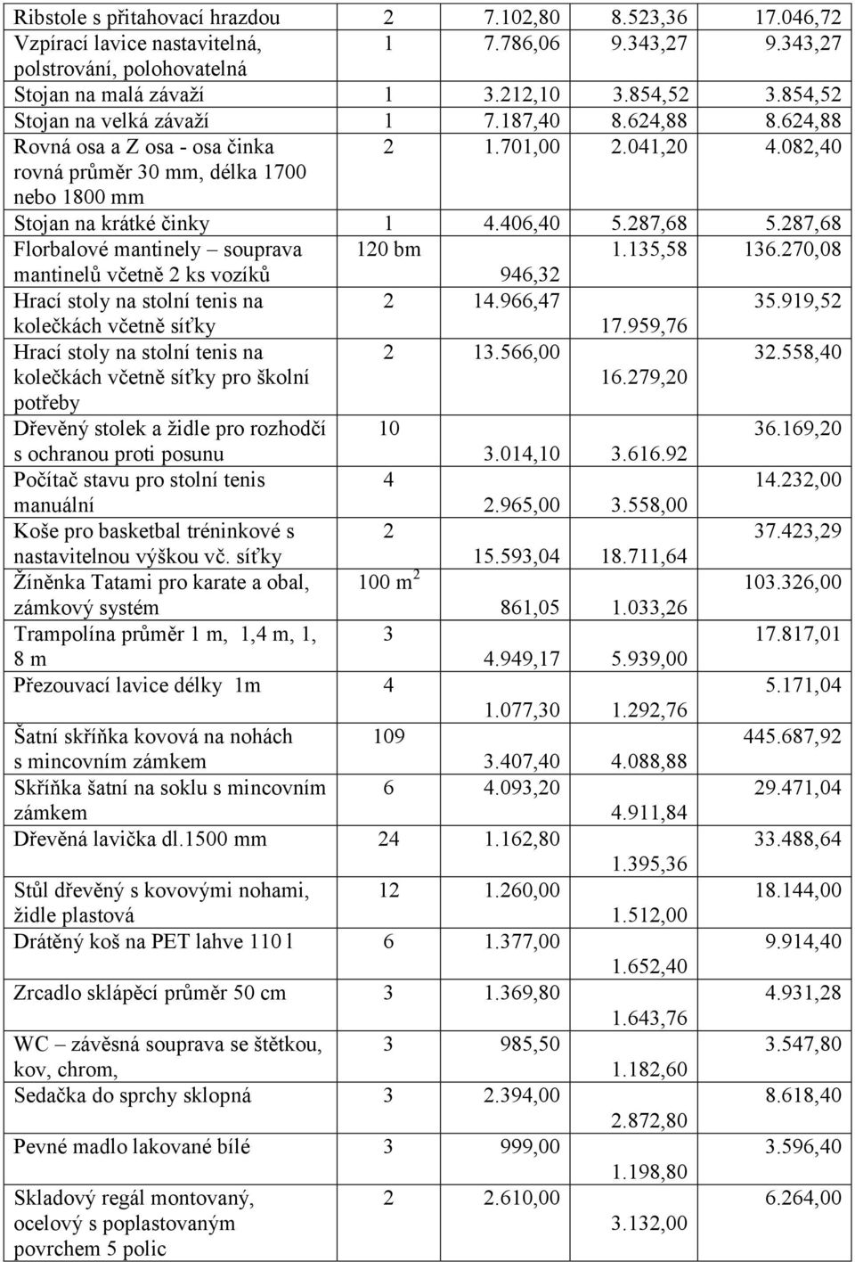 287,68 5.287,68 Florbalové mantinely souprava 120 bm 1.135,58 136.270,08 mantinelů včetně 2 ks vozíků 946,32 Hrací stoly na stolní tenis na 2 14.966,47 35.919,52 kolečkách včetně síťky 17.