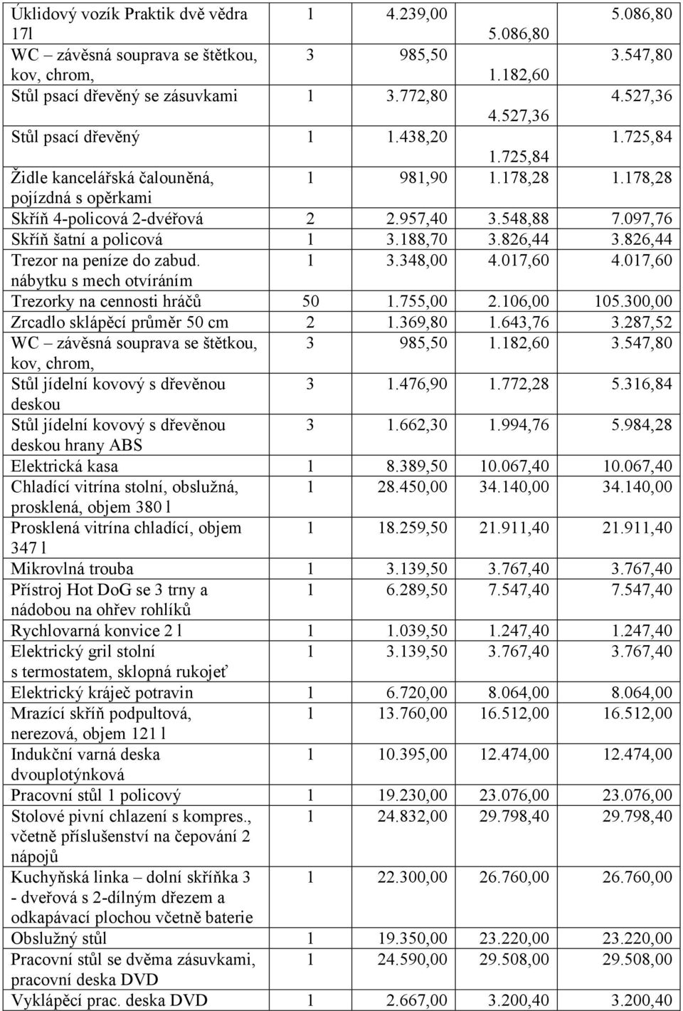 826,44 Trezor na peníze do zabud. 1 3.348,00 4.017,60 4.017,60 nábytku s mech otvíráním Trezorky na cennosti hráčů 50 1.755,00 2.106,00 105.300,00 Zrcadlo sklápěcí průměr 50 cm 2 1.369,80 1.643,76 3.