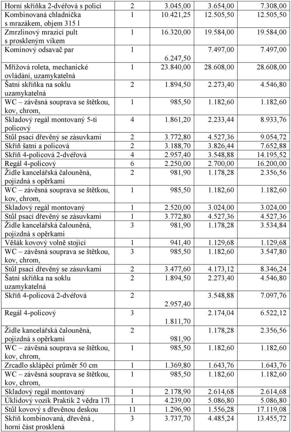 273,40 4.546,80 uzamykatelná Skladový regál montovaný 5-ti 4 1.861,20 2.233,44 8.933,76 policový Stůl psací dřevěný se zásuvkami 2 3.772,80 4.527,36 9.054,72 Skříň šatní a policová 2 3.188,70 3.