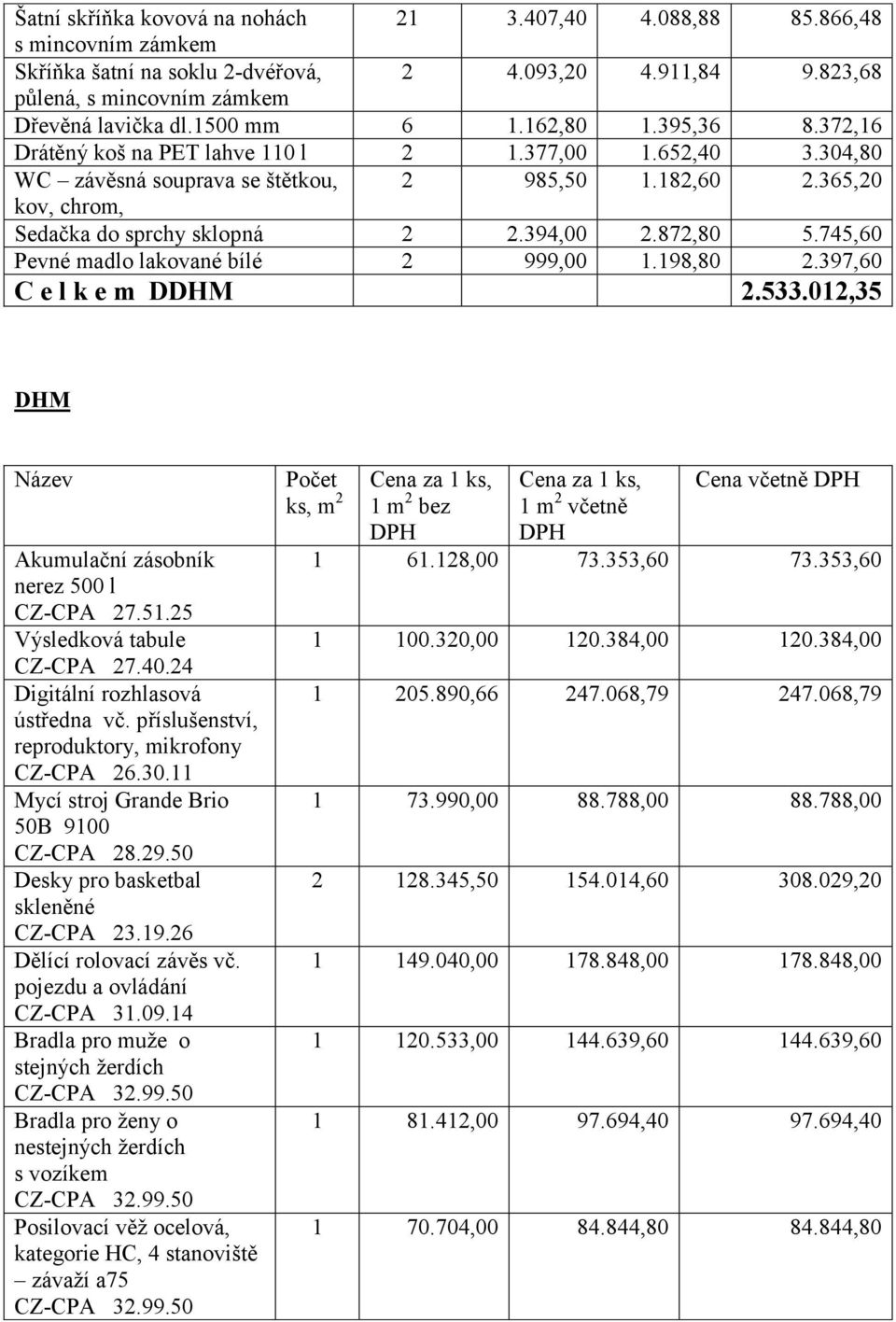 872,80 5.745,60 Pevné madlo lakované bílé 2 999,00 1.198,80 2.397,60 C e l k e m DDHM 2.533.012,35 DHM Název Akumulační zásobník nerez 500 l CZ-CPA 27.51.25 Výsledková tabule CZ-CPA 27.40.