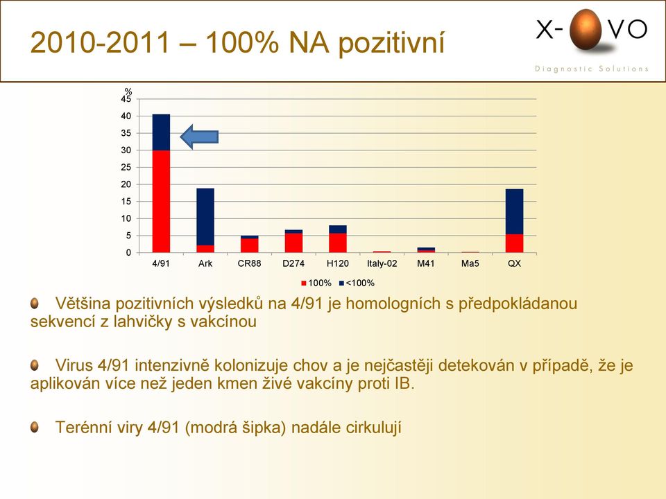 lahvičky s vakcínou Virus 4/91 intenzivně kolonizuje chov a je nejčastěji detekován v případě, že