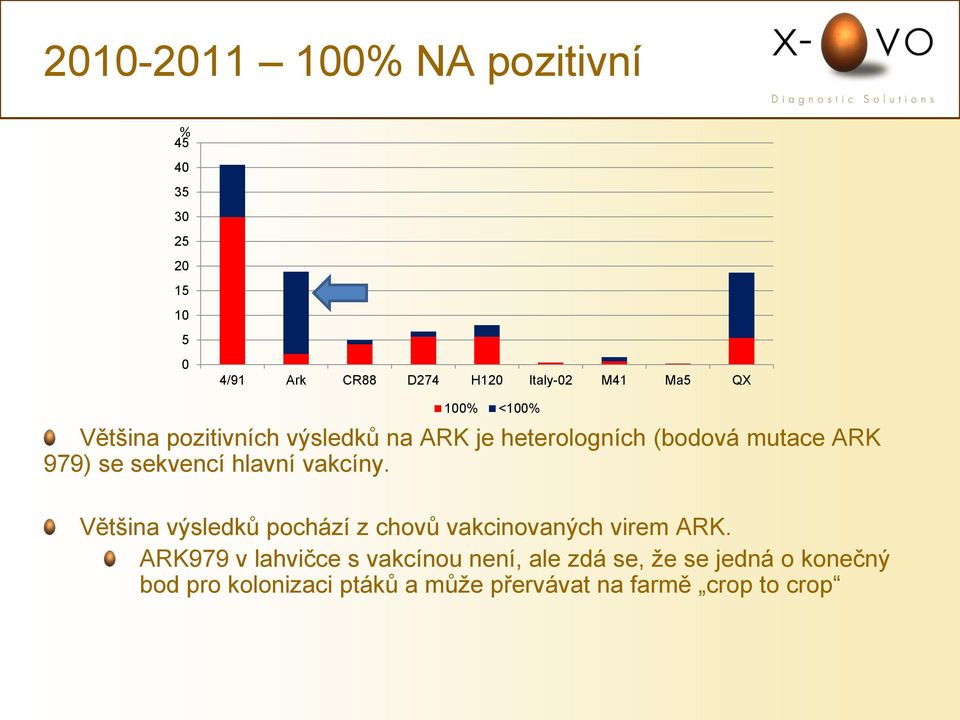 hlavní vakcíny. Většina výsledků pochází z chovů vakcinovaných virem ARK.