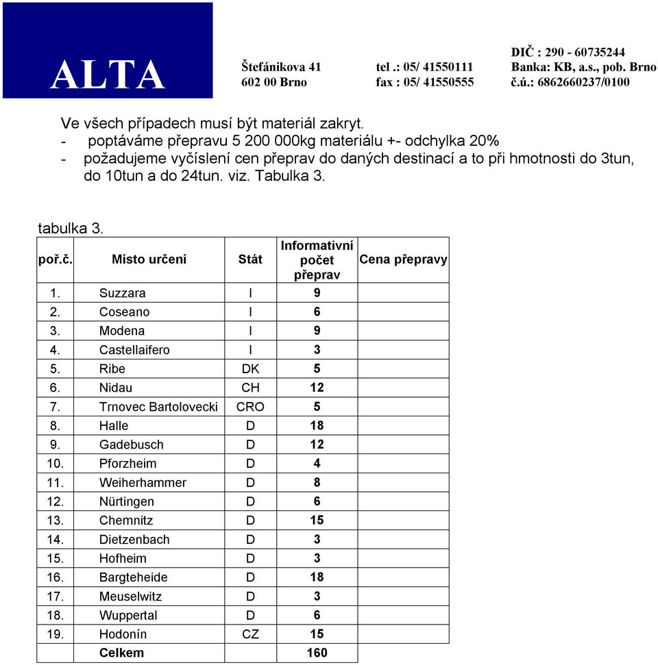 viz. Tabulka 3. tabulka 3. poř.č. Místo určení Stát Informativní počet přeprav 1. Suzzara I 9 2. Coseano I 6 3. Modena I 9 4. Castellaifero I 3 5. Ribe DK 5 6.