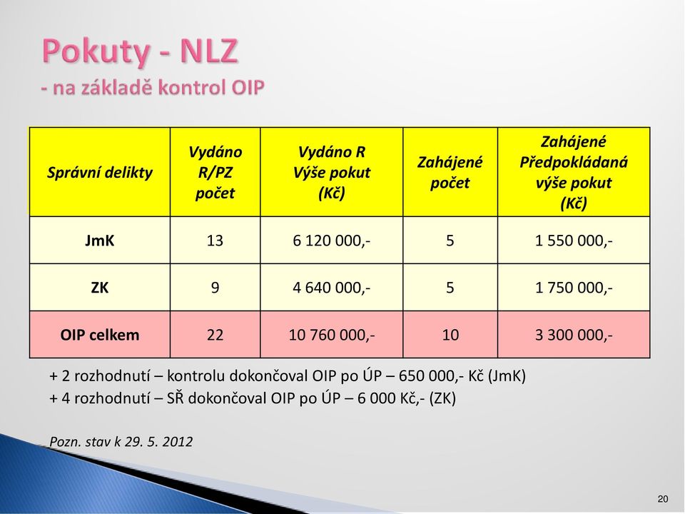 000,- OIP celkem 22 10 760 000,- 10 3 300 000,- + 2 rozhodnutí kontrolu dokončoval OIP po