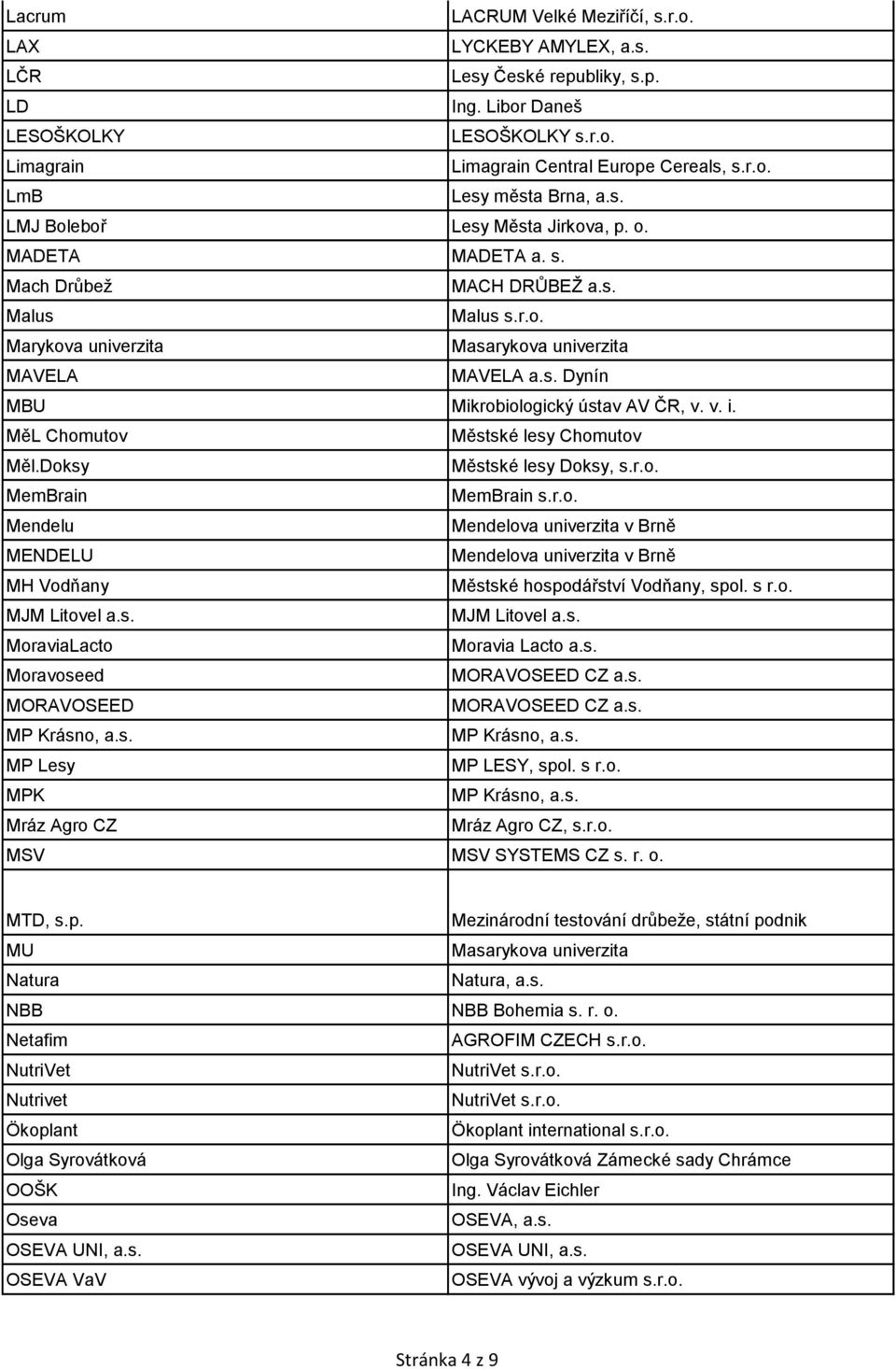 v. i. MěL Chomutov Městské lesy Chomutov Měl.Doksy Městské lesy Doksy, s.r.o. MemBrain MemBrain s.r.o. Mendelu Mendelova univerzita v Brně MENDELU Mendelova univerzita v Brně MH Vodňany Městské hospodářství Vodňany, spol.