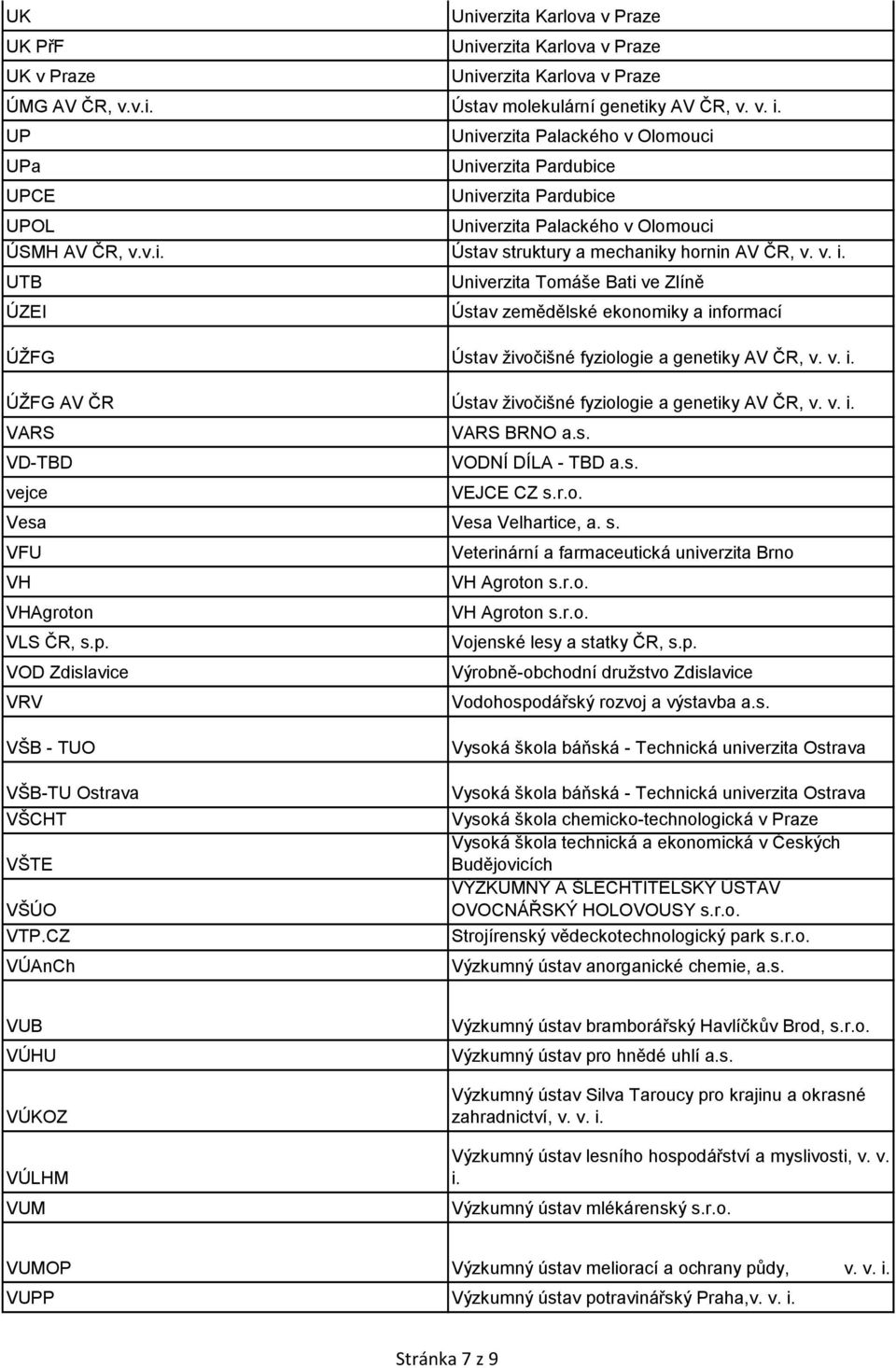 UTB Univerzita Tomáše Bati ve Zlíně ÚZEI Ústav zemědělské ekonomiky a informací ÚŽFG Ústav živočišné fyziologie a genetiky AV ČR, v. v. i. ÚŽFG AV ČR Ústav živočišné fyziologie a genetiky AV ČR, v. v. i. VARS VARS BRNO a.