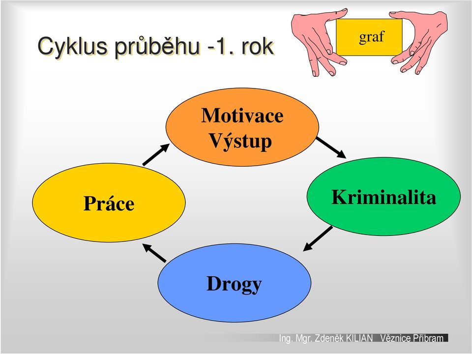 Motivace Výstup