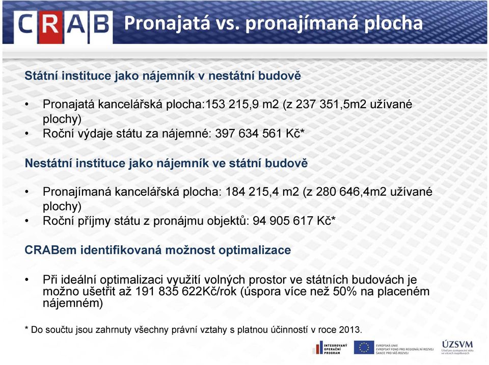 nájemné: 397 634 561 Kč* Nestátní instituce jako nájemník ve státní budově Pronajímaná kancelářská plocha: 184 215,4 m2 (z 280 646,4m2 užívané plochy) Roční příjmy