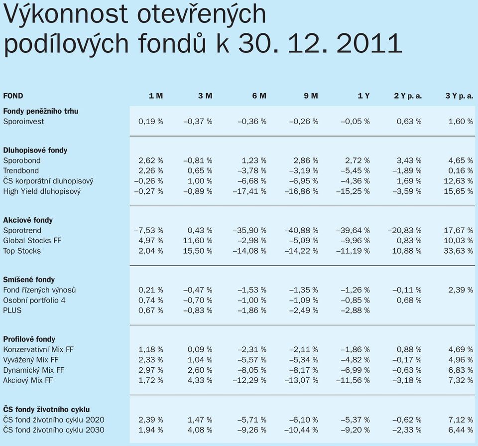 Fondy peněžního trhu Sporoinvest 0,19 % 0,37 % 0,36 % 0,26 % 0,05 % 0,63 % 1,60 % Dluhopisové fondy Sporobond 2,62 % 0,81 % 1,23 % 2,86 % 2,72 % 3,43 % 4,65 % Trendbond 2,26 % 0,65 % 3,78 % 3,19 %