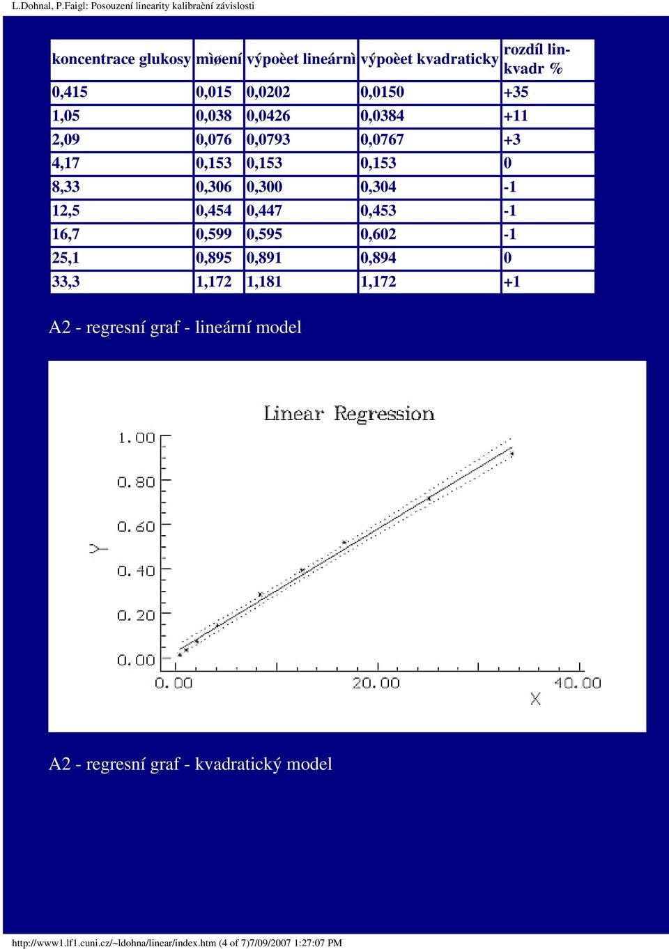 0,447 0,453-1 16,7 0,599 0,595 0,602-1 25,1 0,895 0,891 0,894 0 33,3 1,172 1,181 1,172 +1 A2 - regresní graf -