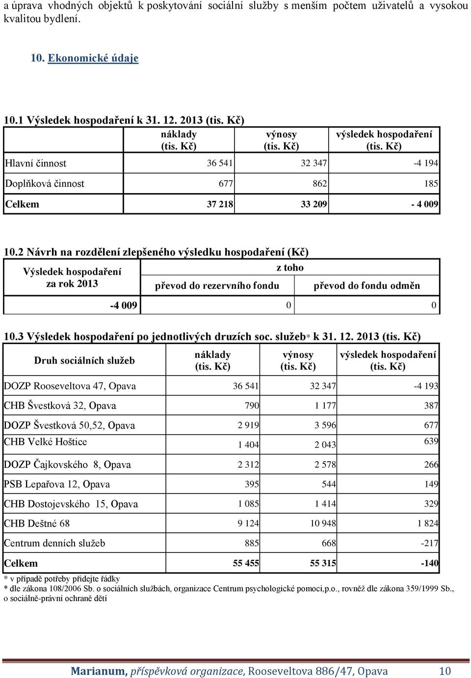 2 Návrh na rozdělení zlepšeného výsledku hospodaření (Kč) Výsledek hospodaření z toho za rok 2013 převod do rezervního fondu převod do fondu odměn -4 009 0 0 10.