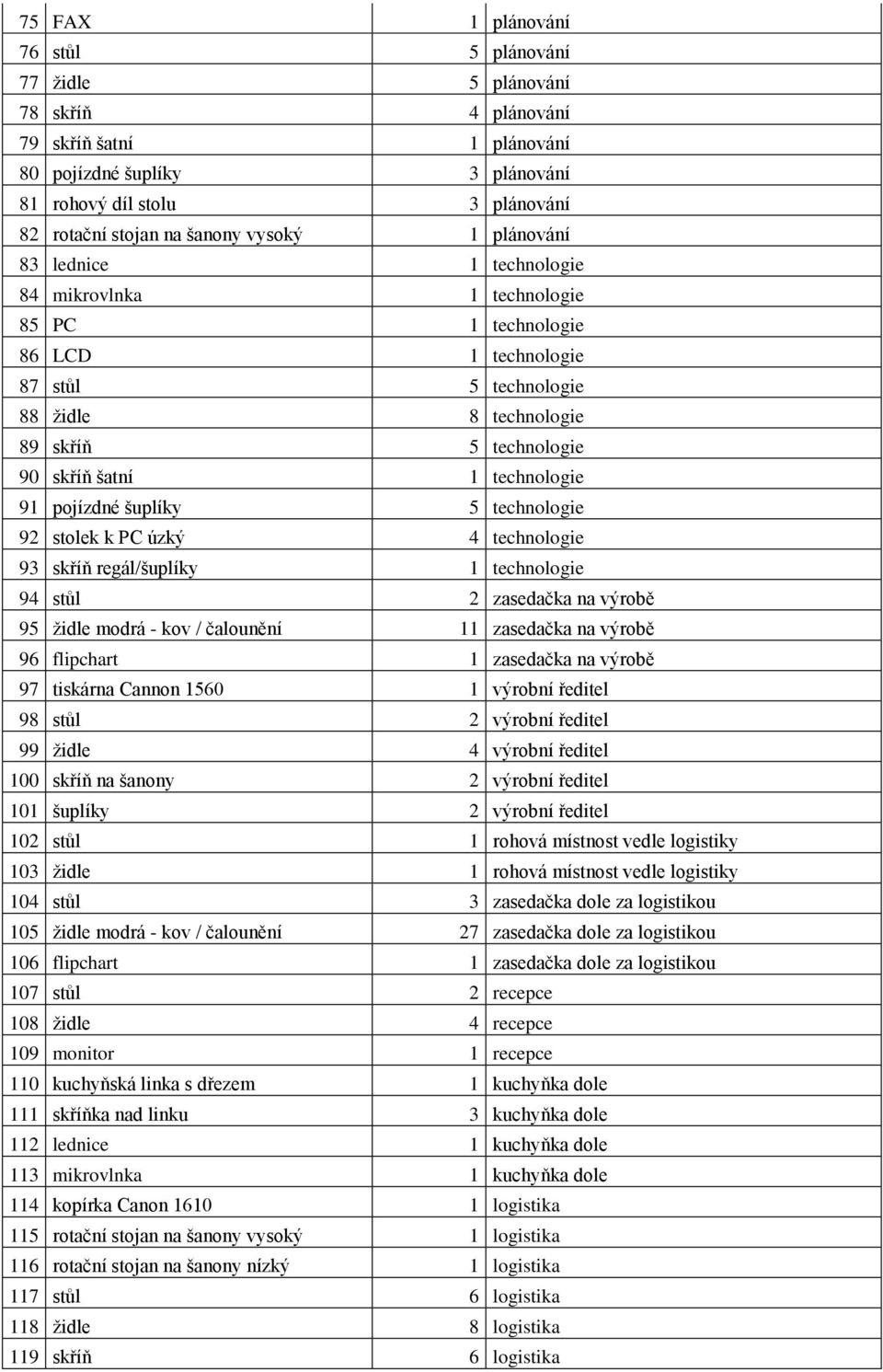 technologie 91 pojízdné šuplíky 5 technologie 92 stolek k PC úzký 4 technologie 93 skříň regál/šuplíky 1 technologie 94 stůl 2 zasedačka na výrobě 95 židle modrá - kov / čalounění 11 zasedačka na