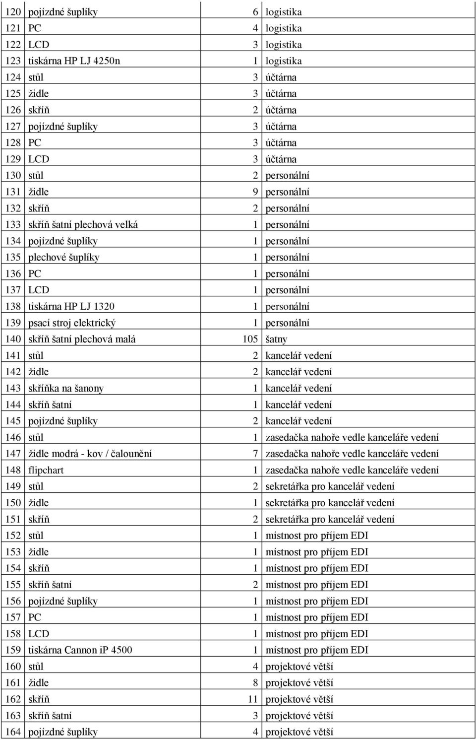 šuplíky 1 personální 136 PC 1 personální 137 LCD 1 personální 138 tiskárna HP LJ 1320 1 personální 139 psací stroj elektrický 1 personální 140 skříň šatní plechová malá 105 šatny 141 stůl 2 kancelář