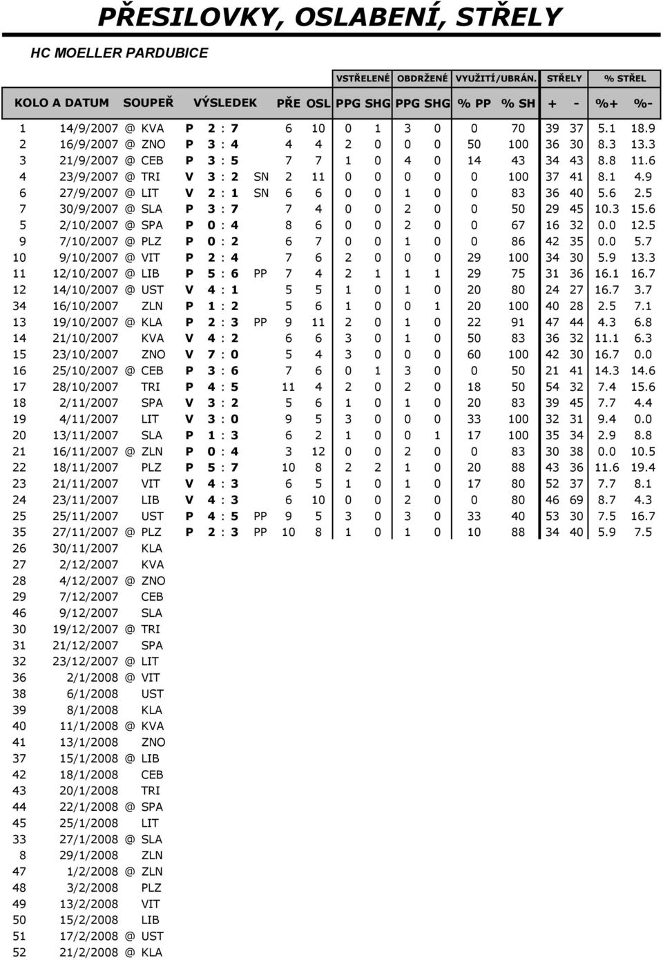 3 13.3 3 21/9/2007 @ CEB P 3 : 5 7 7 1 0 4 0 14 43 34 43 8.8 11.6 4 23/9/2007 @ TRI V 3 : 2 SN 2 11 0 0 0 0 0 100 37 41 8.1 4.9 6 27/9/2007 @ LIT V 2 : 1 SN 6 6 0 0 1 0 0 83 36 40 5.6 2.5 7 30/9/2007 @ SLA P 3 : 7 7 4 0 0 2 0 0 50 29 45 10.