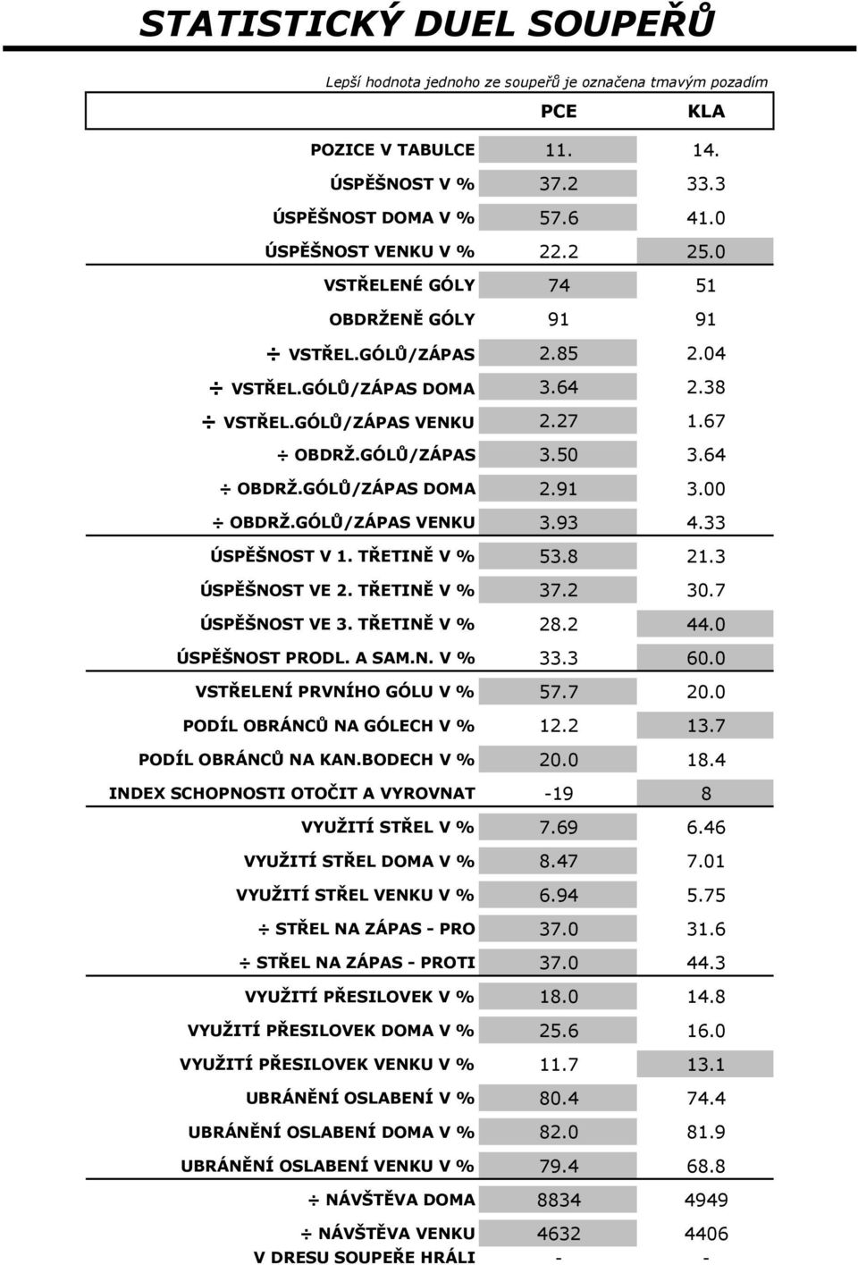 00 OBDRŽ.GÓLŮ/ZÁPAS VENKU 3.93 4.33 ÚSPĚŠNOST V 1. TŘETINĚ V % 53.8 21.3 ÚSPĚŠNOST VE 2. TŘETINĚ V % 37.2 30.7 ÚSPĚŠNOST VE 3. TŘETINĚ V % 28.2 44.0 ÚSPĚŠNOST PRODL. A SAM.N. V % 33.3 60.