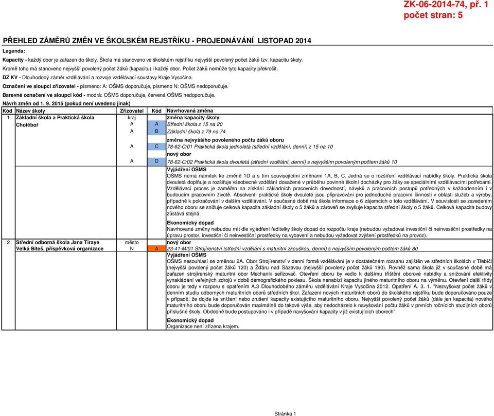 Počet žáků nemůže tyto kapacity překročit. DZ KV - Dlouhodobý záměr vzdělávání a rozvoje vzdělávací soustavy Kraje Vysočina.