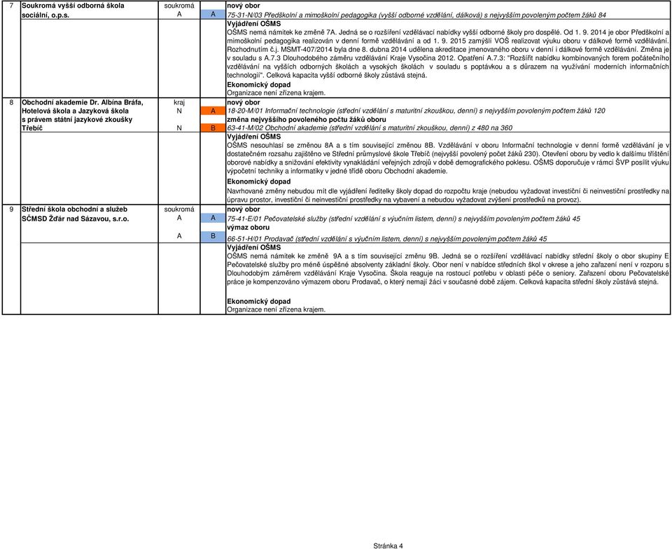 Rozhodnutím č.j. MSMT-407/2014 byla dne 8. dubna 2014 udělena akreditace jmenovaného oboru v denní i dálkové formě vzdělávání. Změna je v souladu s A.7.3 Dlouhodobého záměru vzdělávání Kraje Vysočina 2012.