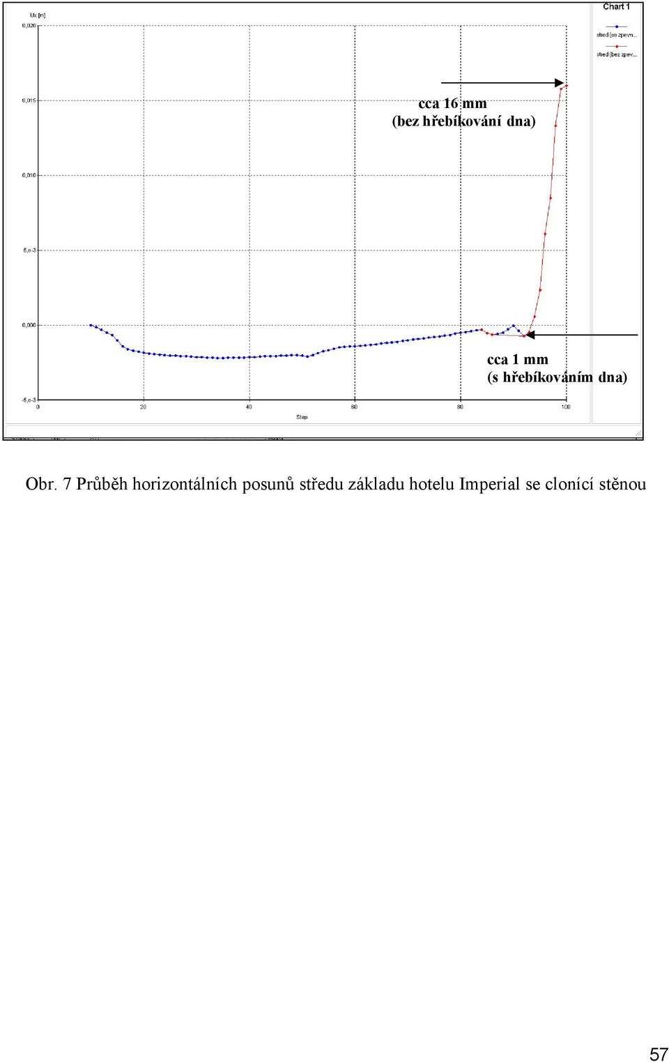 7 Průběh horizontálních posunů středu