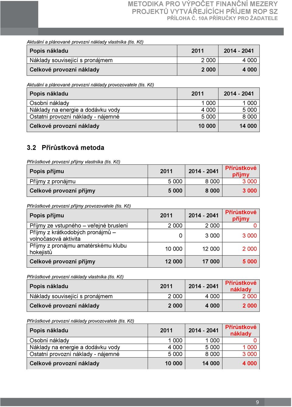 Kč) Popis nákladu 2011 2014-2041 Osobní náklady 1 000 1 000 Náklady na energie a dodávku vody 4 000 5 000 Ostatní provozní náklady - nájemné 5 000 8 000 Celkové provozní náklady 10 000 14 000 3.