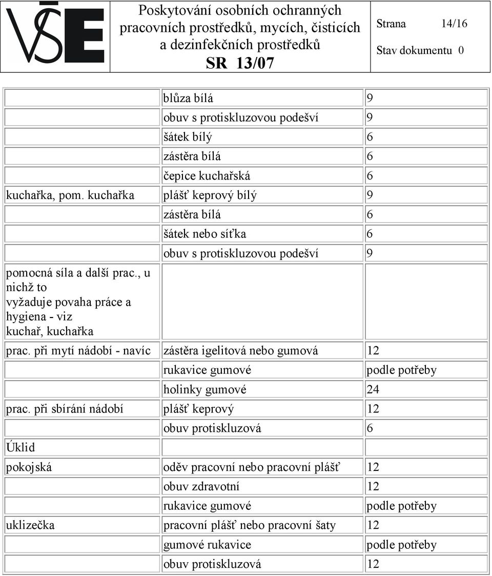 , u nichž to vyžaduje povaha práce a hygiena - viz kuchař, kuchařka zástěra bílá 6 šátek nebo síťka 6 obuv s protiskluzovou podešví 9 prac.